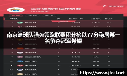 南京篮球队强势领跑联赛积分榜以77分稳居第一名争夺冠军希望